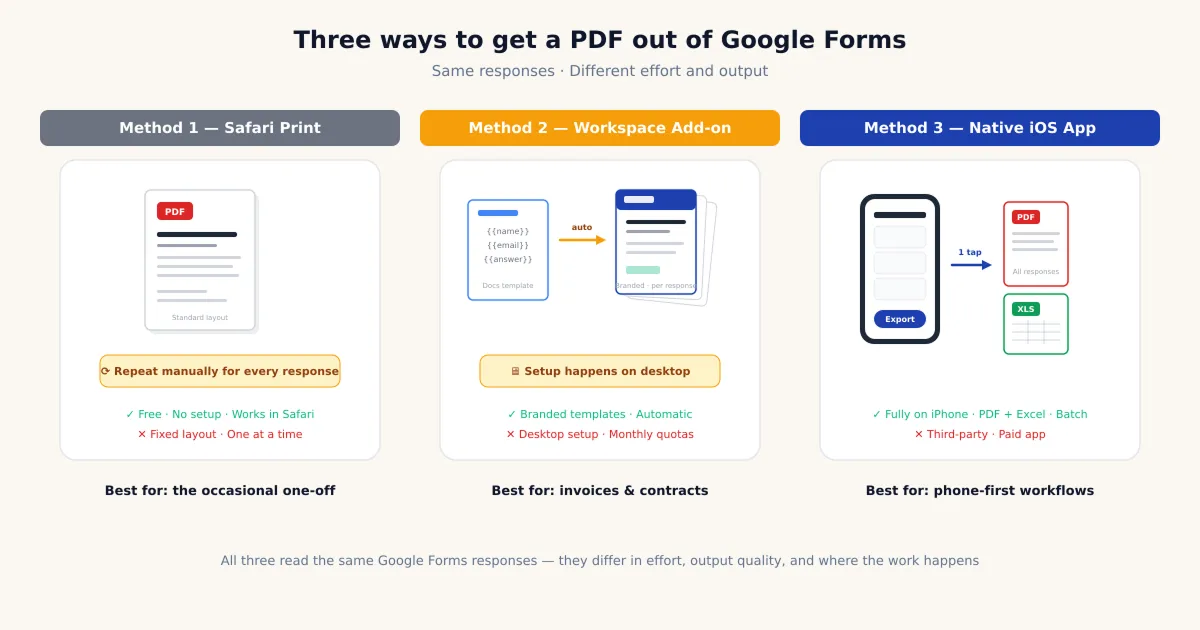Comparison of three ways to convert Google Forms responses to PDF on iPhone