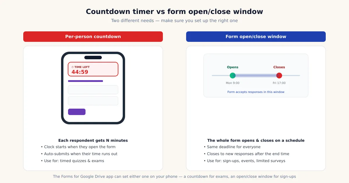 A respondent countdown timer on a Google Form versus a form open/close schedule window