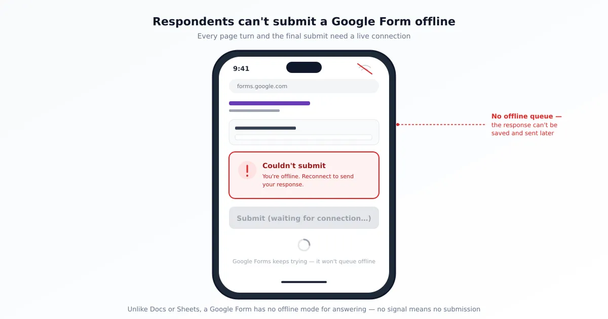 An iPhone showing a Google Form that won't load or submit without an internet connection