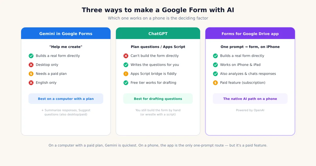 Comparison of ways to create a Google Form with AI: built-in Gemini, ChatGPT, and the Forms for Google Drive app