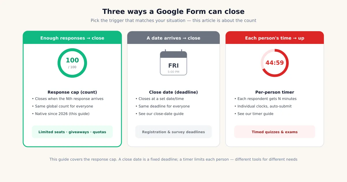 Comparison of three ways a Google Form can close: response count, close date, and per-person timer