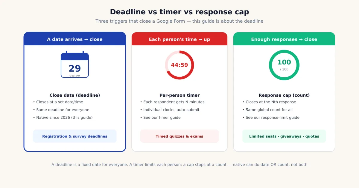 Comparison of how a Google Form can close: deadline date, per-person timer, and response cap