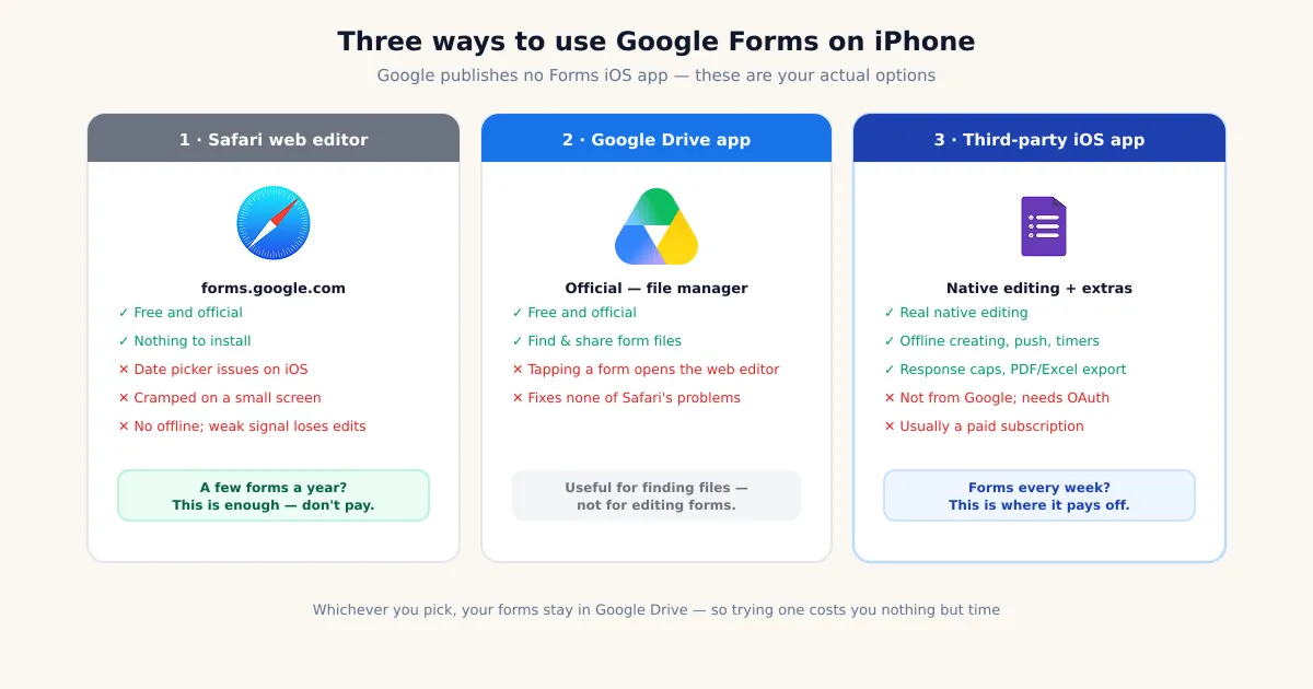 Three ways to use Google Forms on iPhone: Safari web editor, Google Drive app, and a third-party iOS app