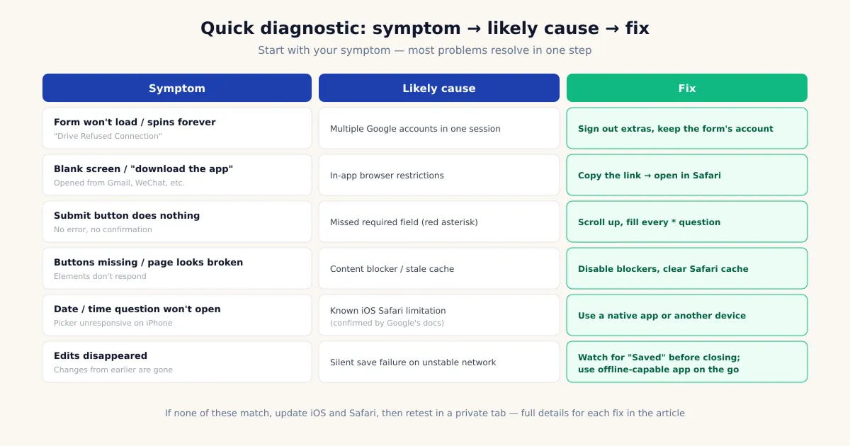 Quick diagnostic chart for fixing Google Forms problems on iPhone