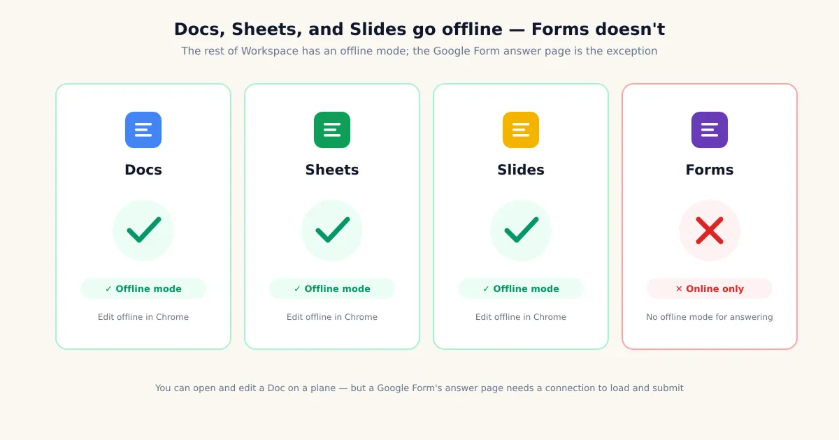 Chart showing Google Docs, Sheets, and Slides have an offline mode while Google Forms does not