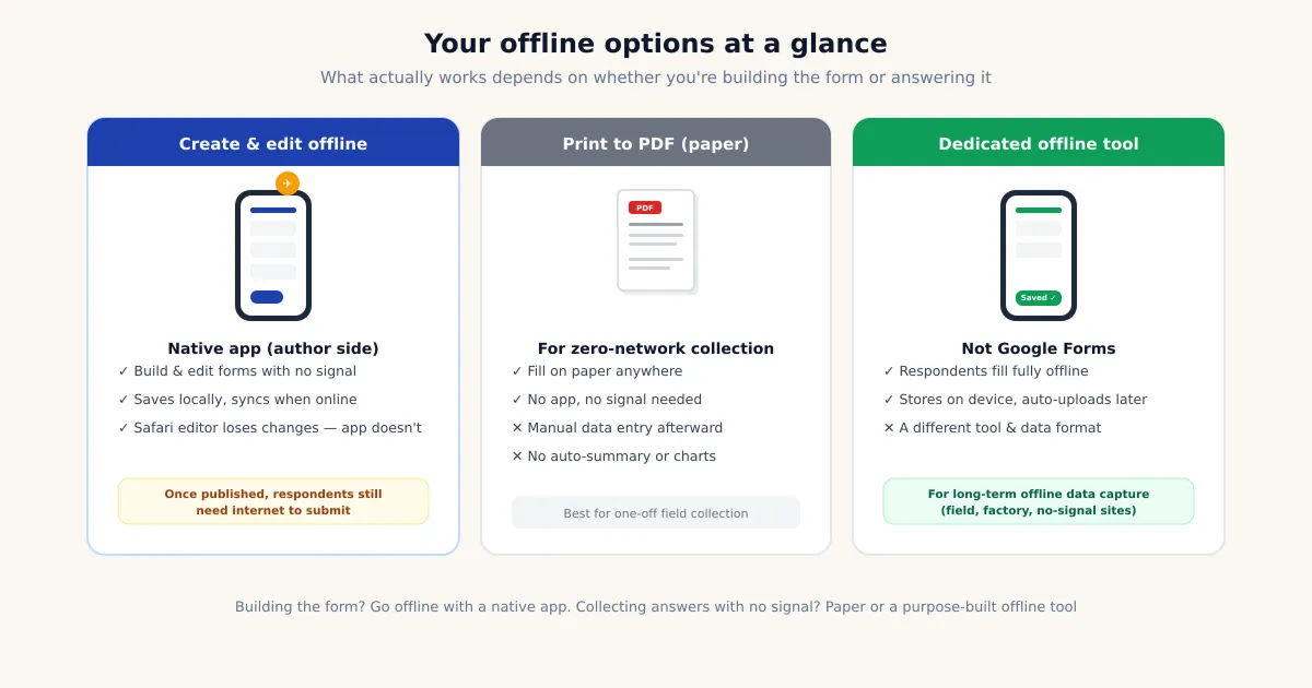 Comparison of offline options for Google Forms: create and edit offline in a native app, print to PDF, or a dedicated offline tool