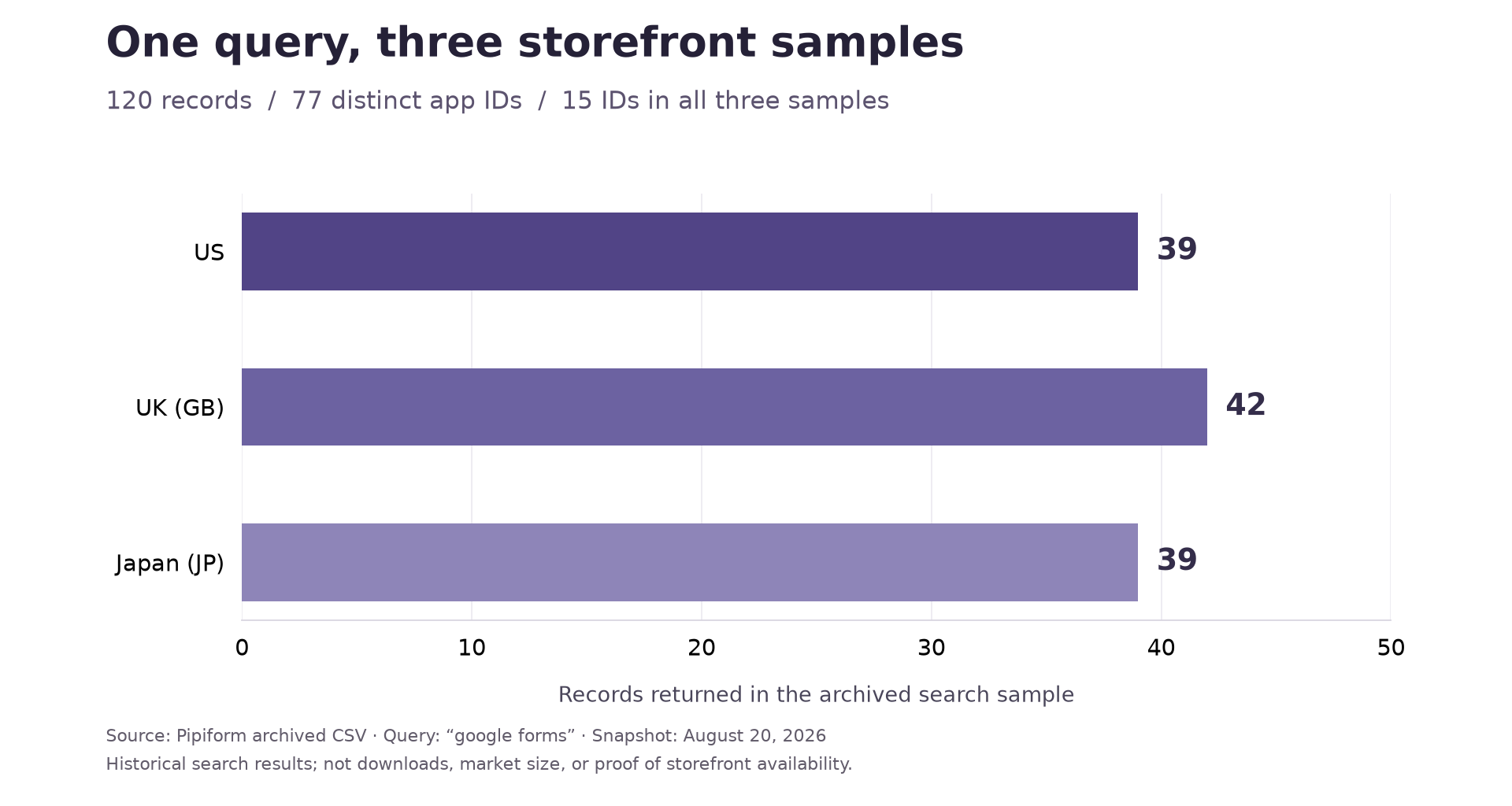 Chart of historical search-result counts: US 39, UK 42, Japan 39