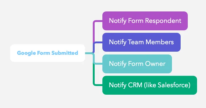 Complemento de Notificaciones de Google Forms